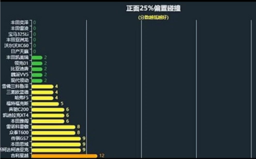 最安全的5款车,为啥日系车霸榜?哔哩哔哩bilibili