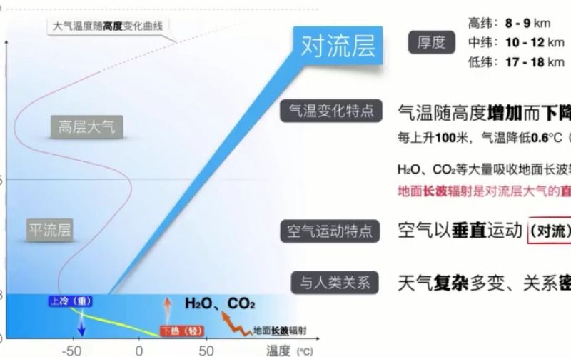 大气的垂直分层哔哩哔哩bilibili