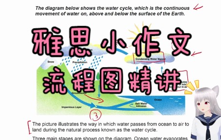 雅思小作文精讲流程图water cycle哔哩哔哩bilibili