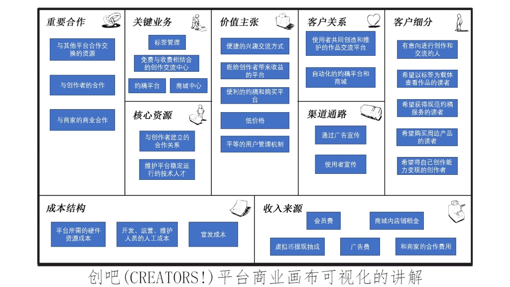 [图]商业模式画布故事讲解