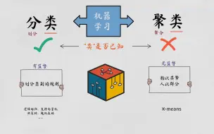 Télécharger la video: 分类与聚类到底有什么不一样？