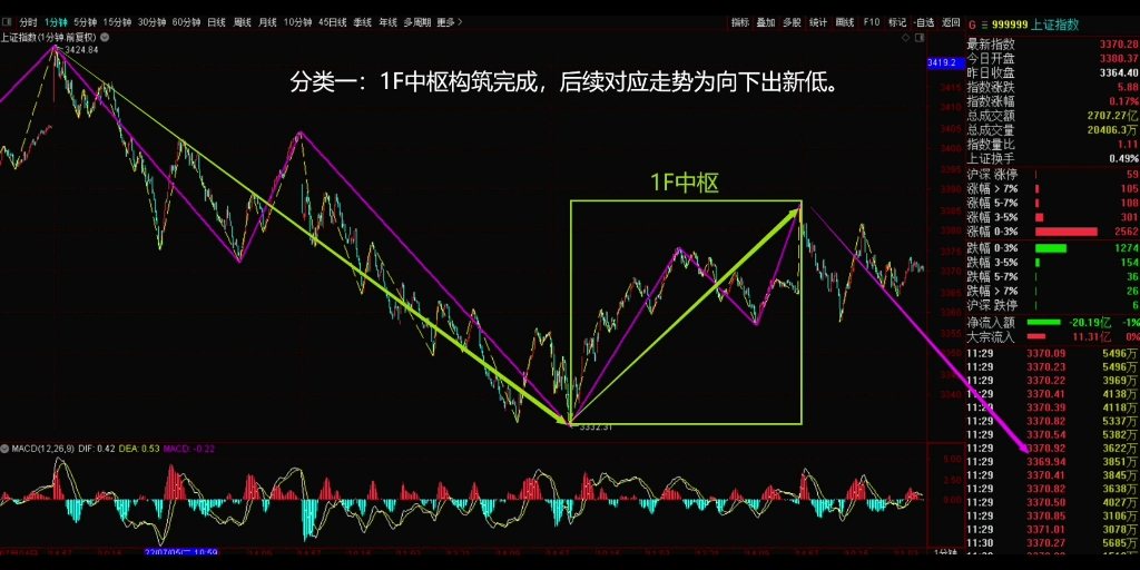 [图]2022年7月8日，上证指数午盘缠论结构分类。