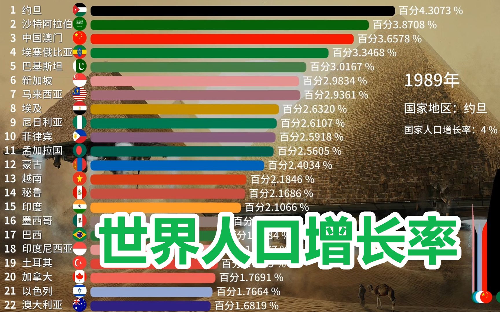 世界部分国家人口增长百分比 19602017 世界银行统计哔哩哔哩bilibili