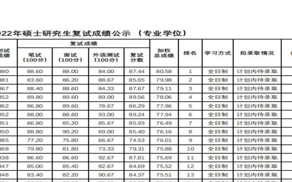 宁波大学2022研究生拟录取法学院2022年硕士研究生复试成绩公示(专业学位)经验分享哔哩哔哩bilibili