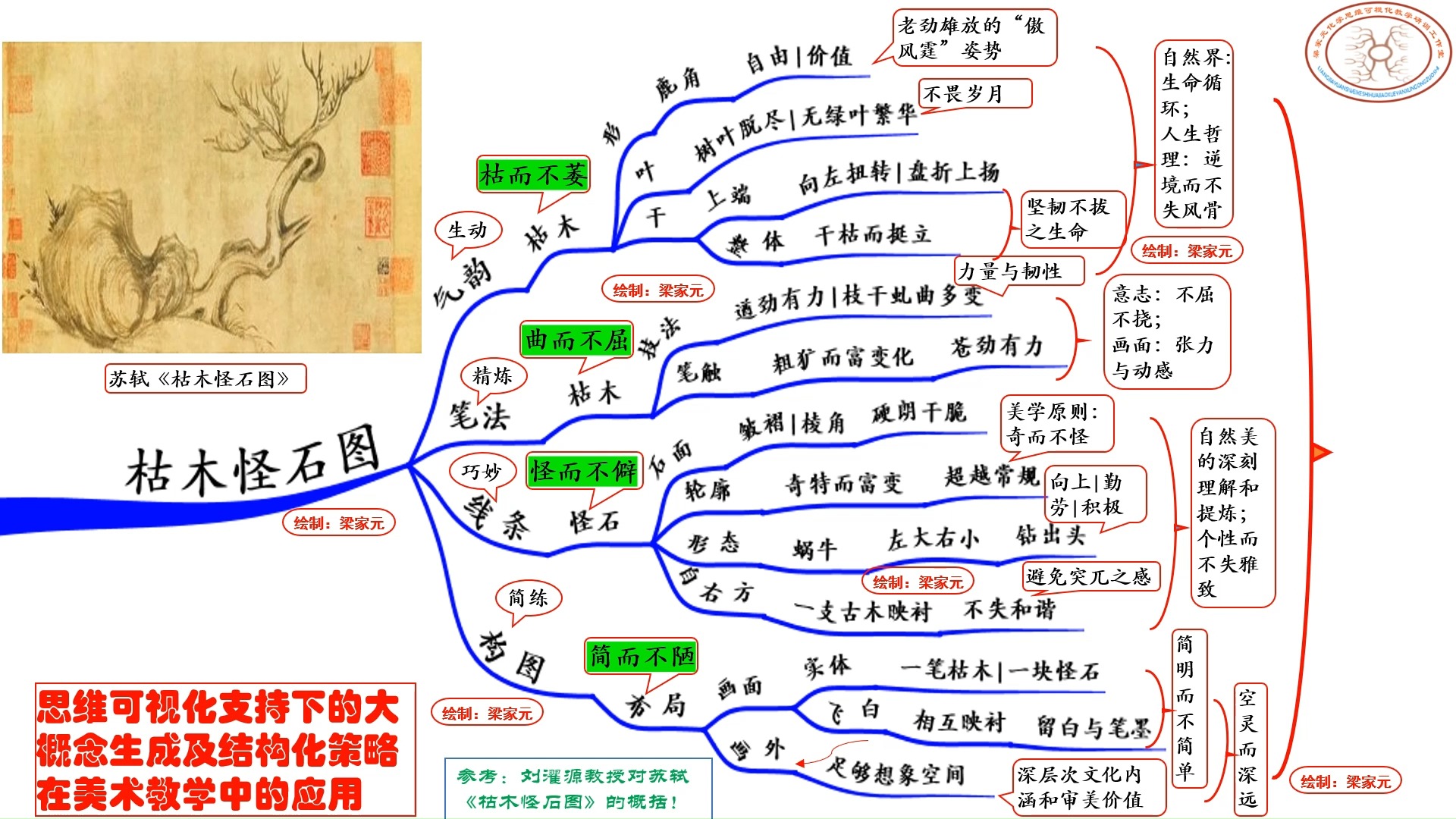 如何思维可视化地赏析《枯木怪石图》?