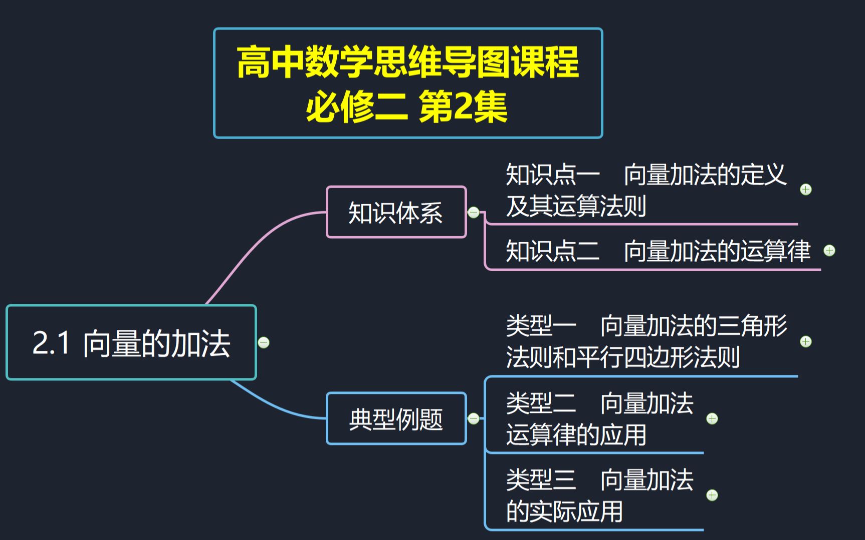 活动作品高中数学思维导图课程必修二第2集21向量的加法