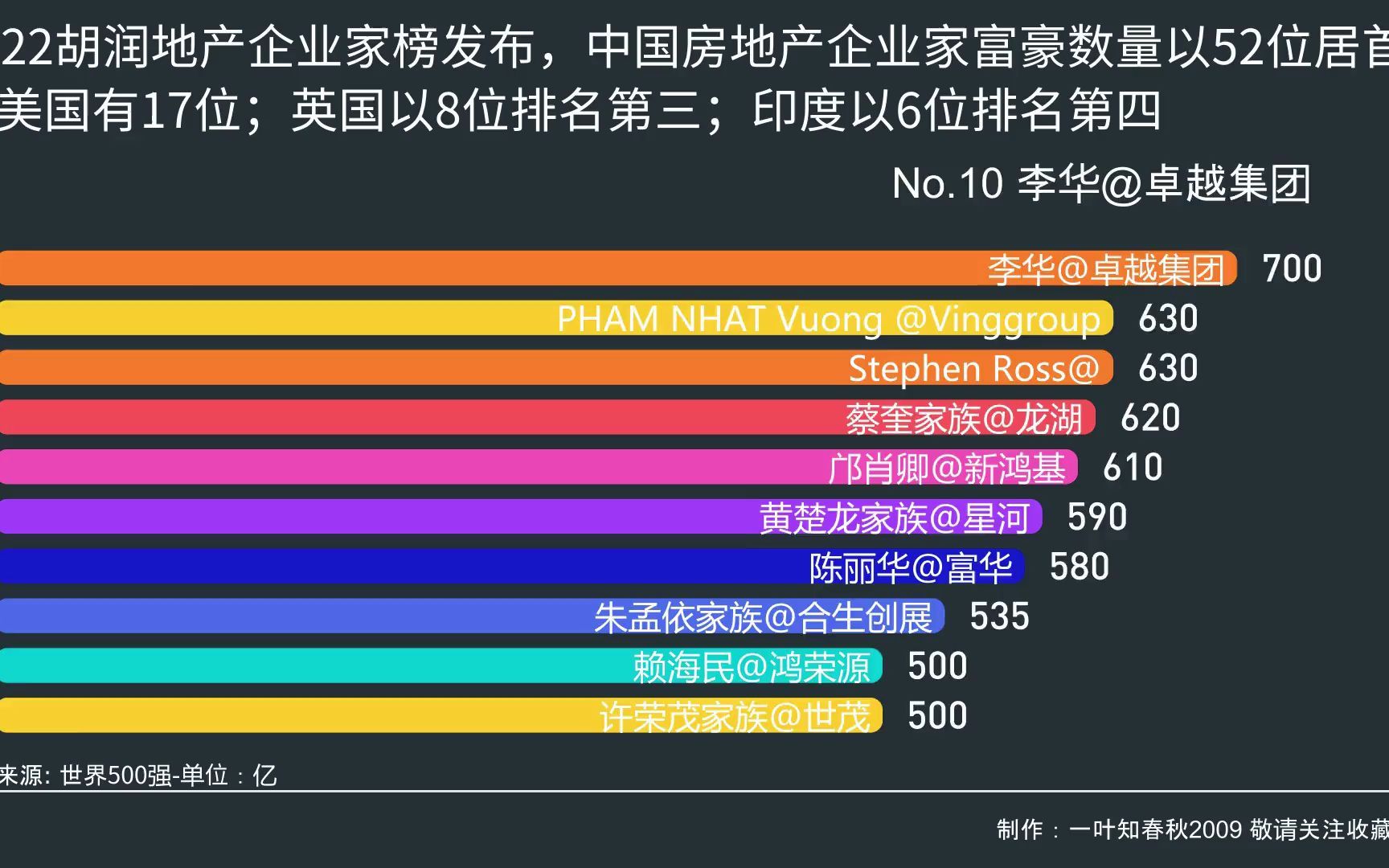 [图]2022胡润地产企业家榜发布：94岁的李嘉诚再夺全球地产首富