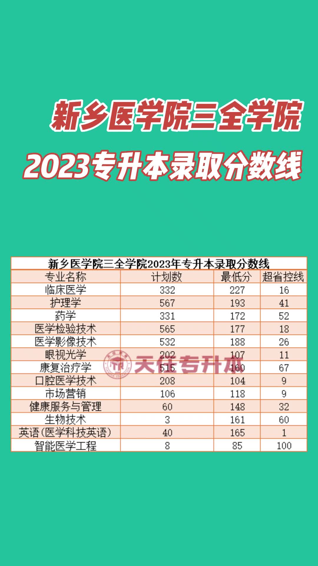 新乡医学院三全学院2023年专升本录取分数线哔哩哔哩bilibili