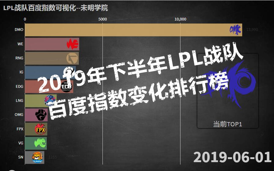 2019年下半年LPL战队百度指数变化排行榜,传奇依旧还是新王登基?哔哩哔哩bilibili