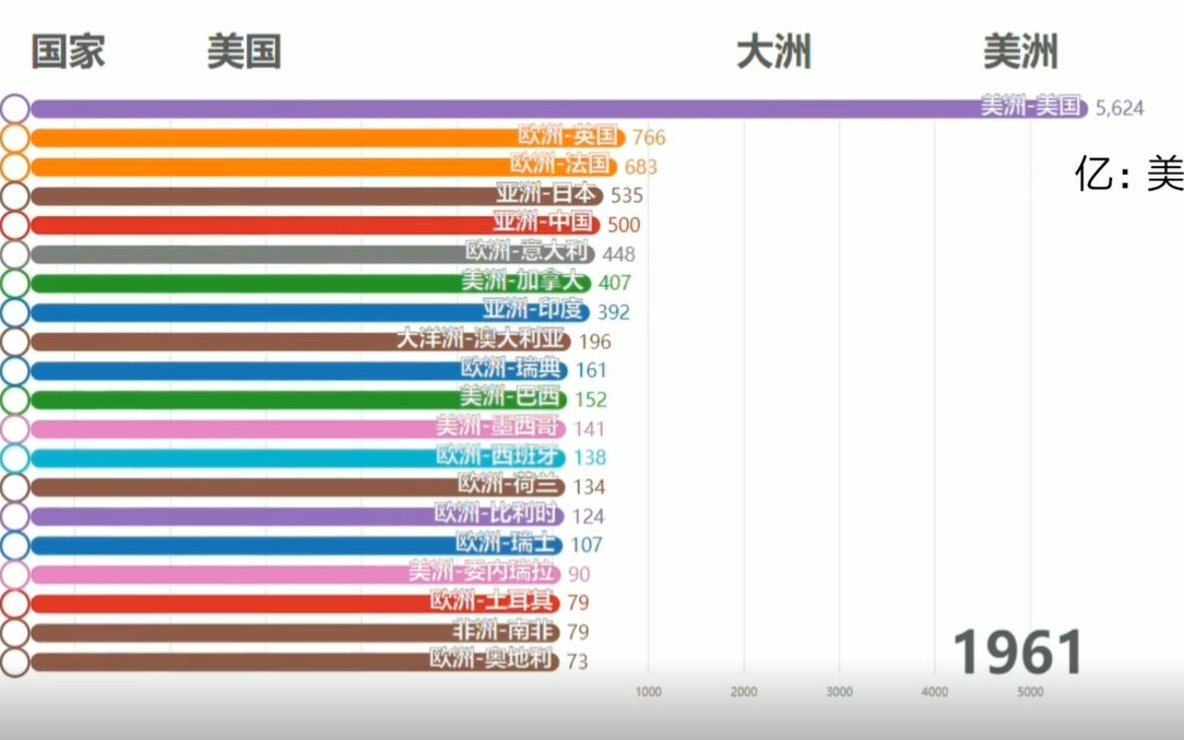 【可视化全球gdp】从一穷二白到世界第二大经济体(1960-2018)