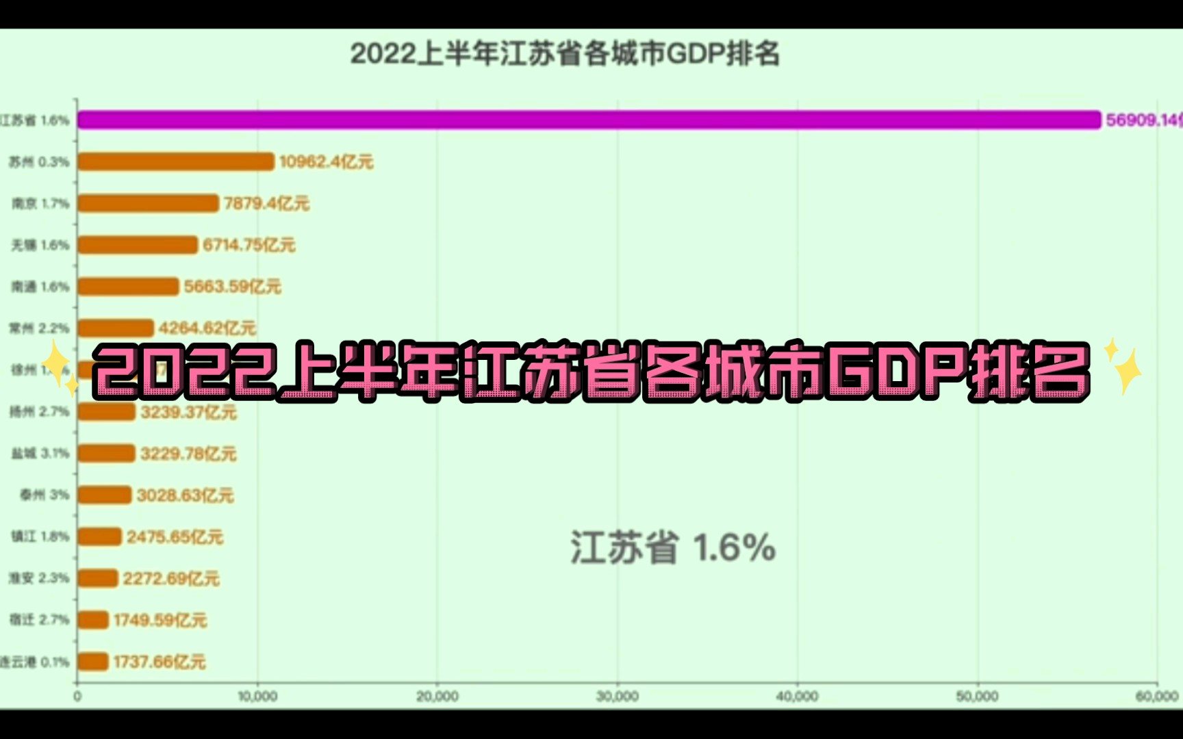 连云港变十三妹?2022上半年江苏省各城市GDP排名哔哩哔哩bilibili