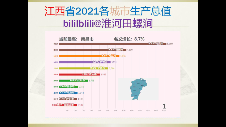 2021江西省各城市GDP,南昌突破6600大关!!哔哩哔哩bilibili