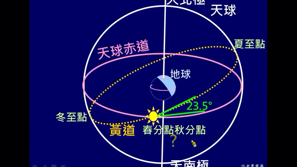 太阳视运动平面轨迹图图片