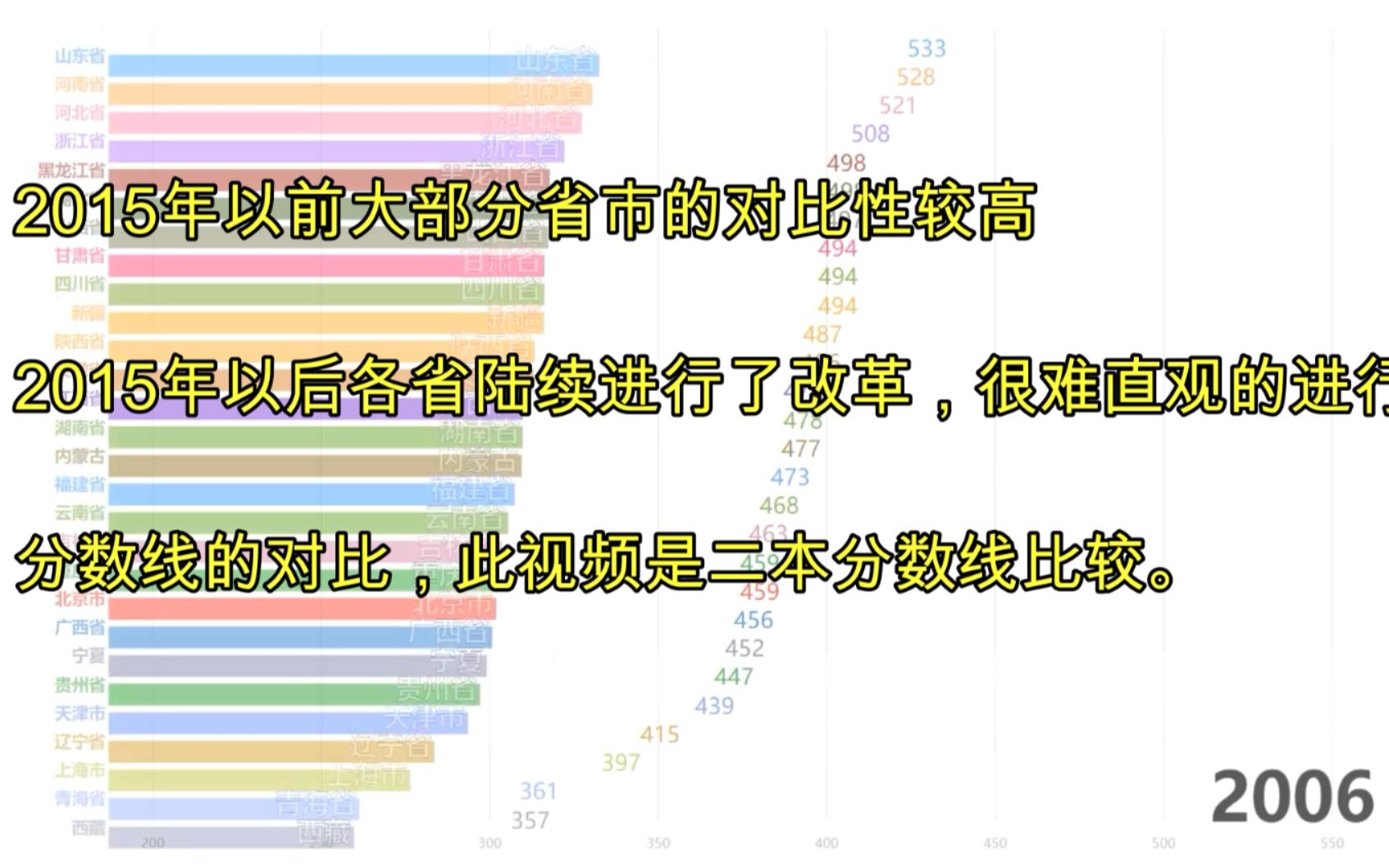 哪个省的高考分数线最高?全国(大陆)各省高考二本分数线对比20062019哔哩哔哩bilibili