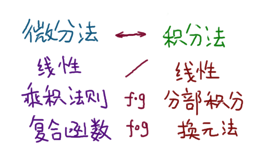 [图]【简明微积分】第二章 微积分的计算——积分不会算怎么办？