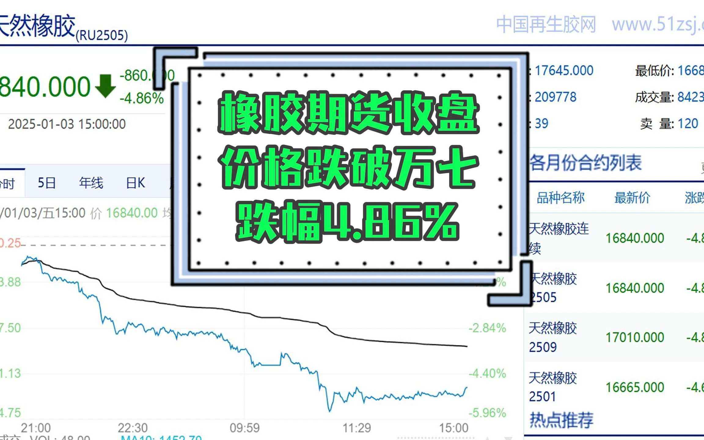 天然橡胶期货收盘价格跌破万七 跌幅4.86%