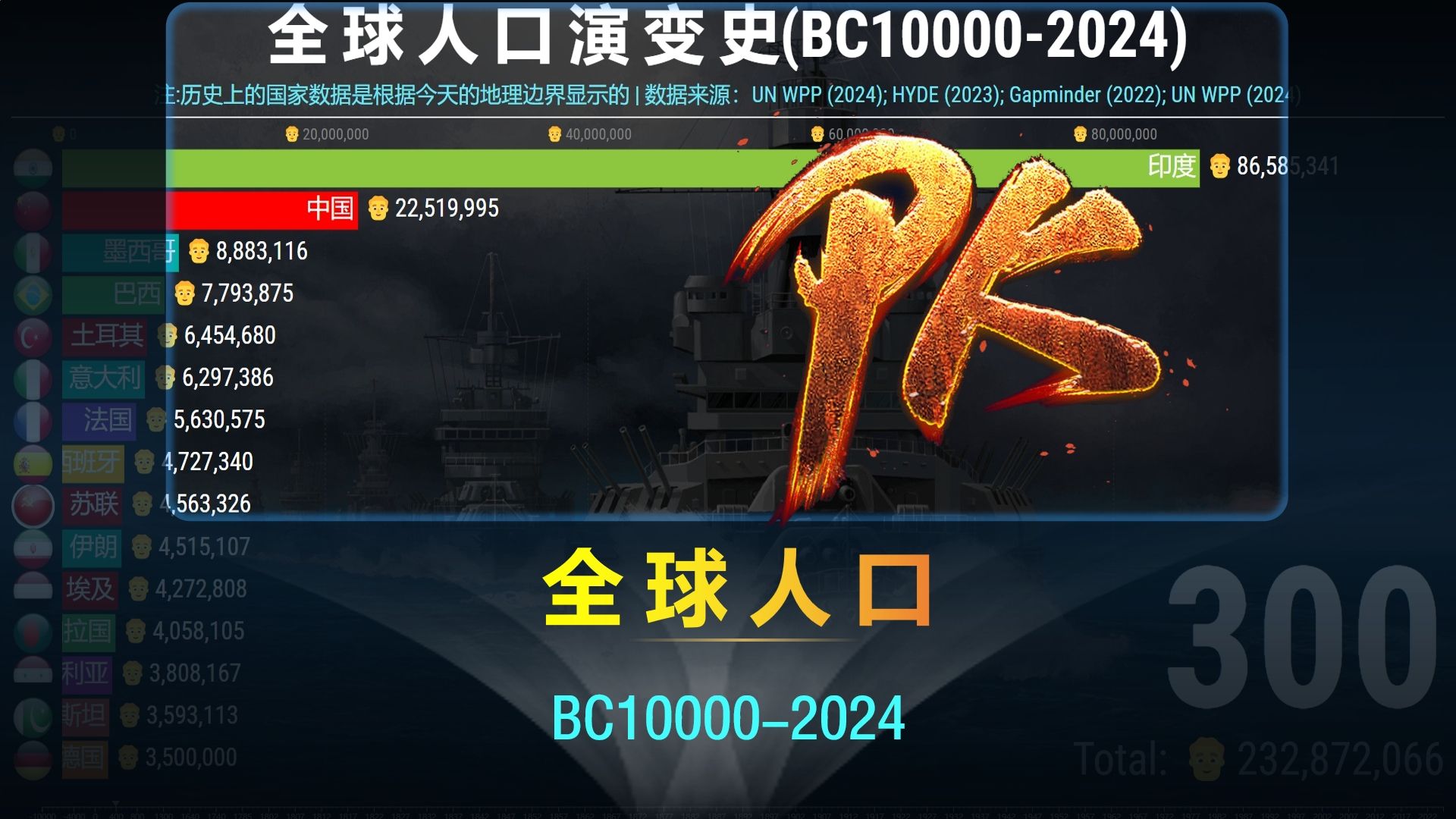 全球各国人口演化史BC100002024,人生弹指一挥间!哔哩哔哩bilibili