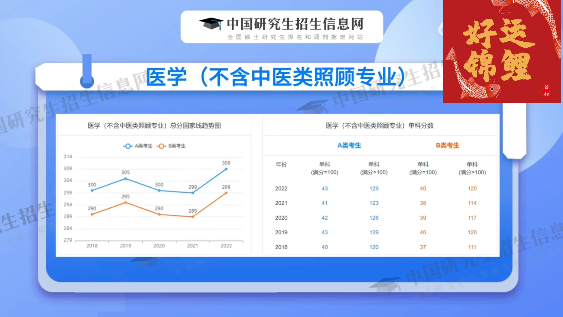 23考研#20182022年近5年学硕国家线趋势,给2023考生一些参考哔哩哔哩bilibili