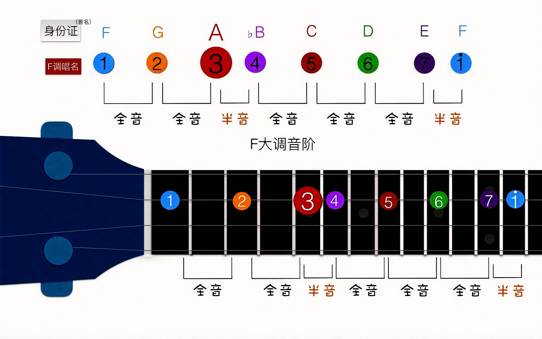 尤克里里音位图图片