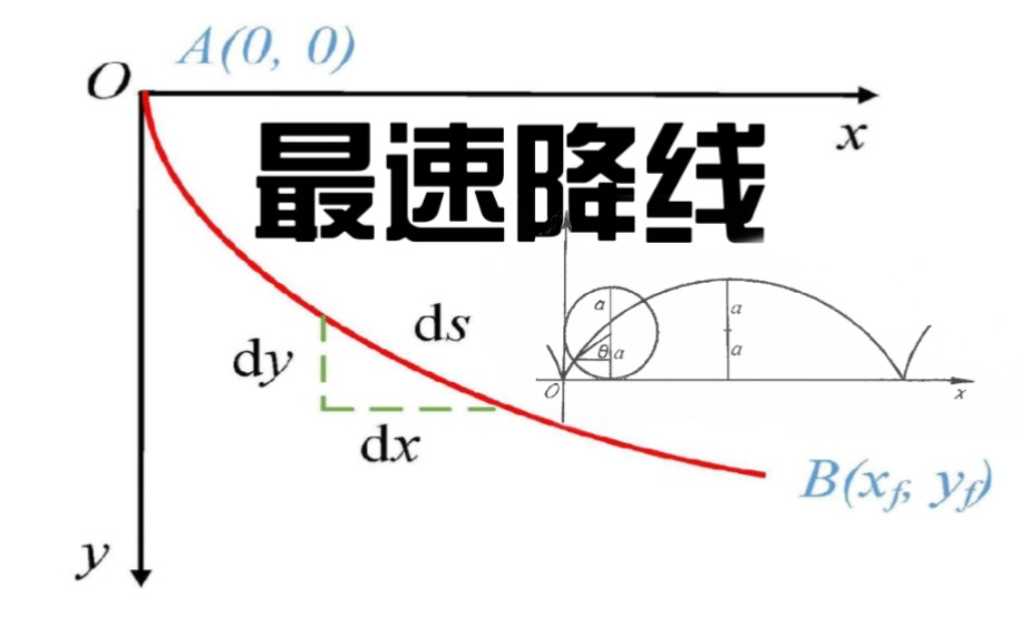 【最速降线】 变分法求解哔哩哔哩bilibili