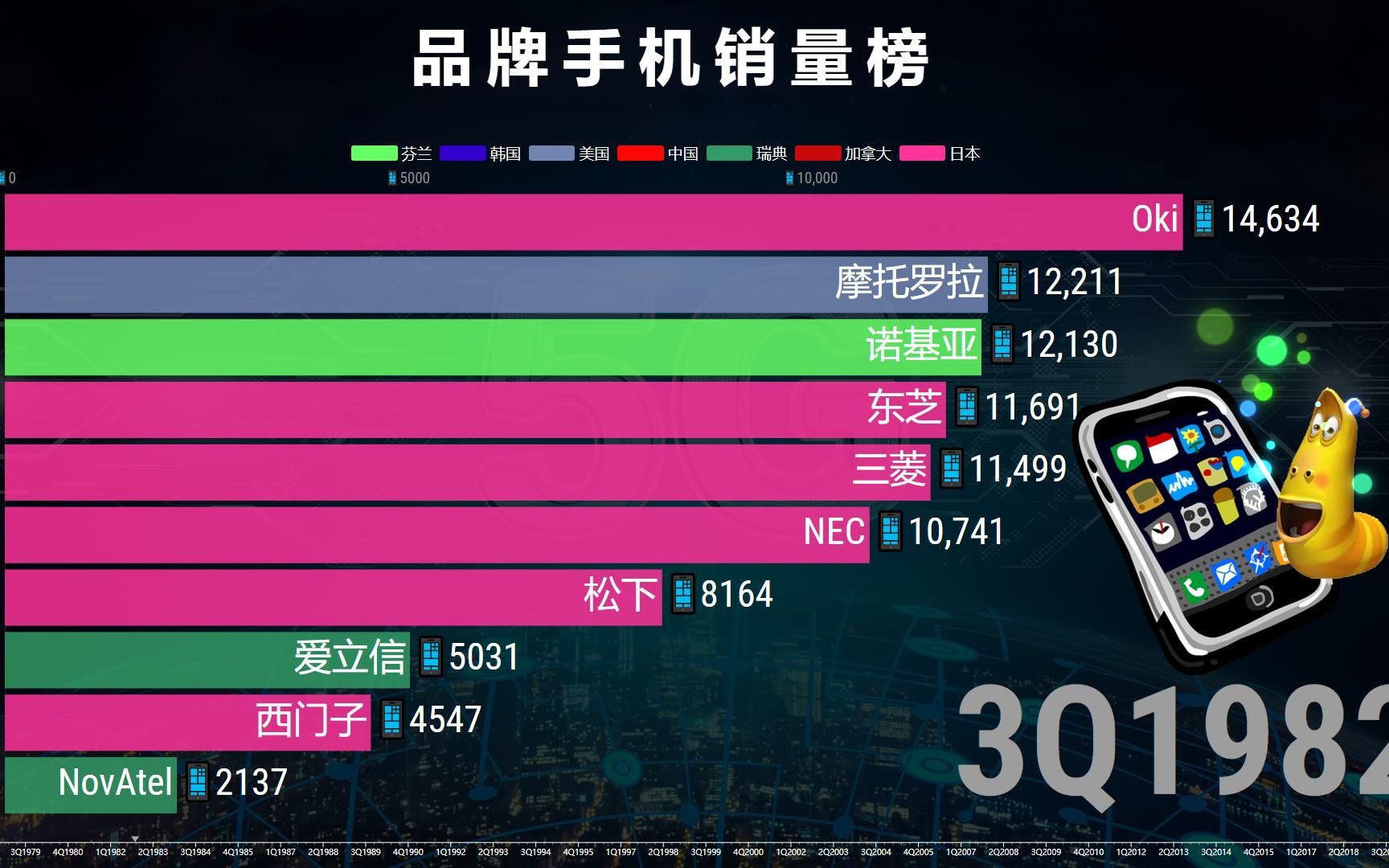 全球品牌手机销量十强榜19772020,时代更迭,回望逝去的宝贝疙瘩!哔哩哔哩bilibili