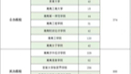 2022年湖南“专升本”会计学专业报录比分析哔哩哔哩bilibili