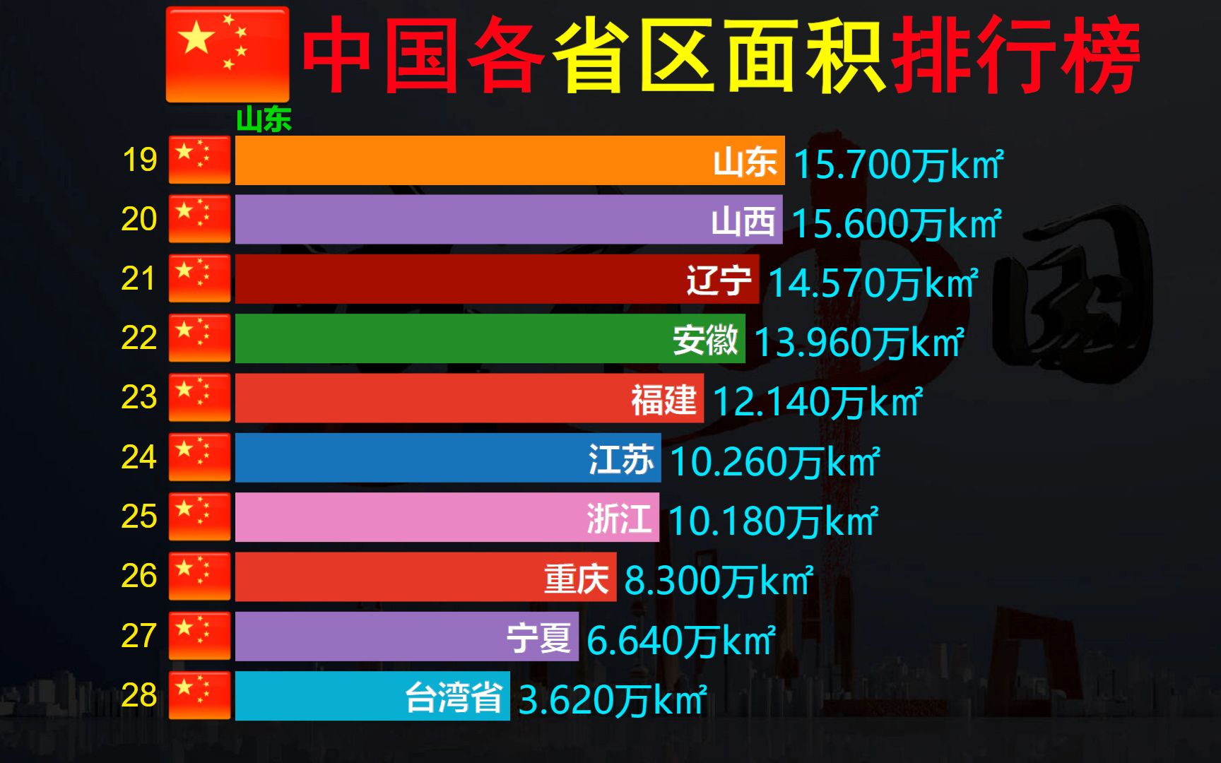 中国各省区面积大小,您所在省面积有多大?全国排名第几哔哩哔哩bilibili