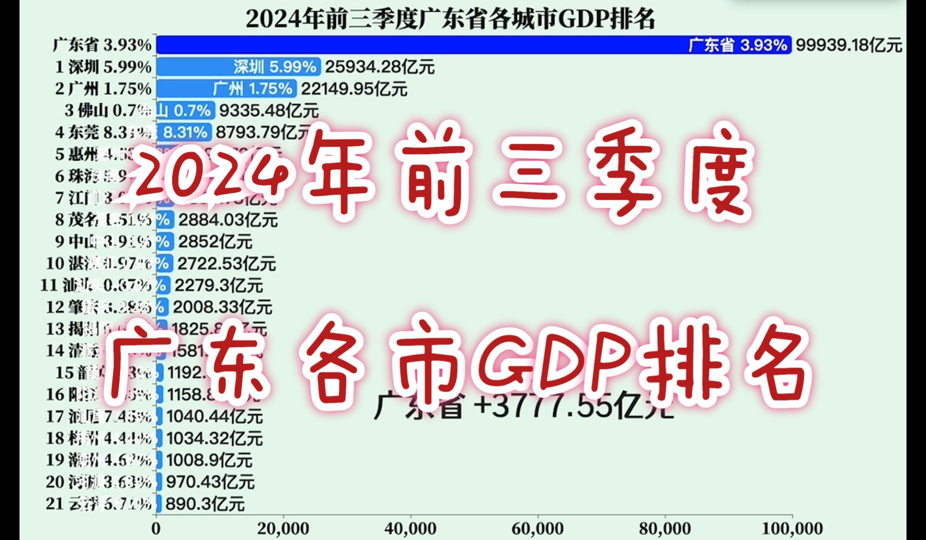 2024年前三季度广东省各城市GDP排名哔哩哔哩bilibili