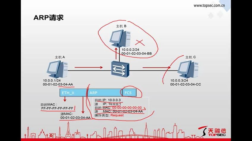 1.4网络基本概念ARP和ICMP协议哔哩哔哩bilibili