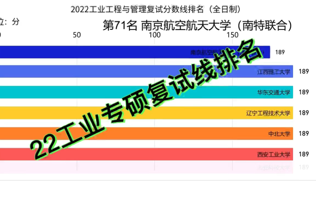 2022工业工程与管理复试分数线排名(全日制)哔哩哔哩bilibili