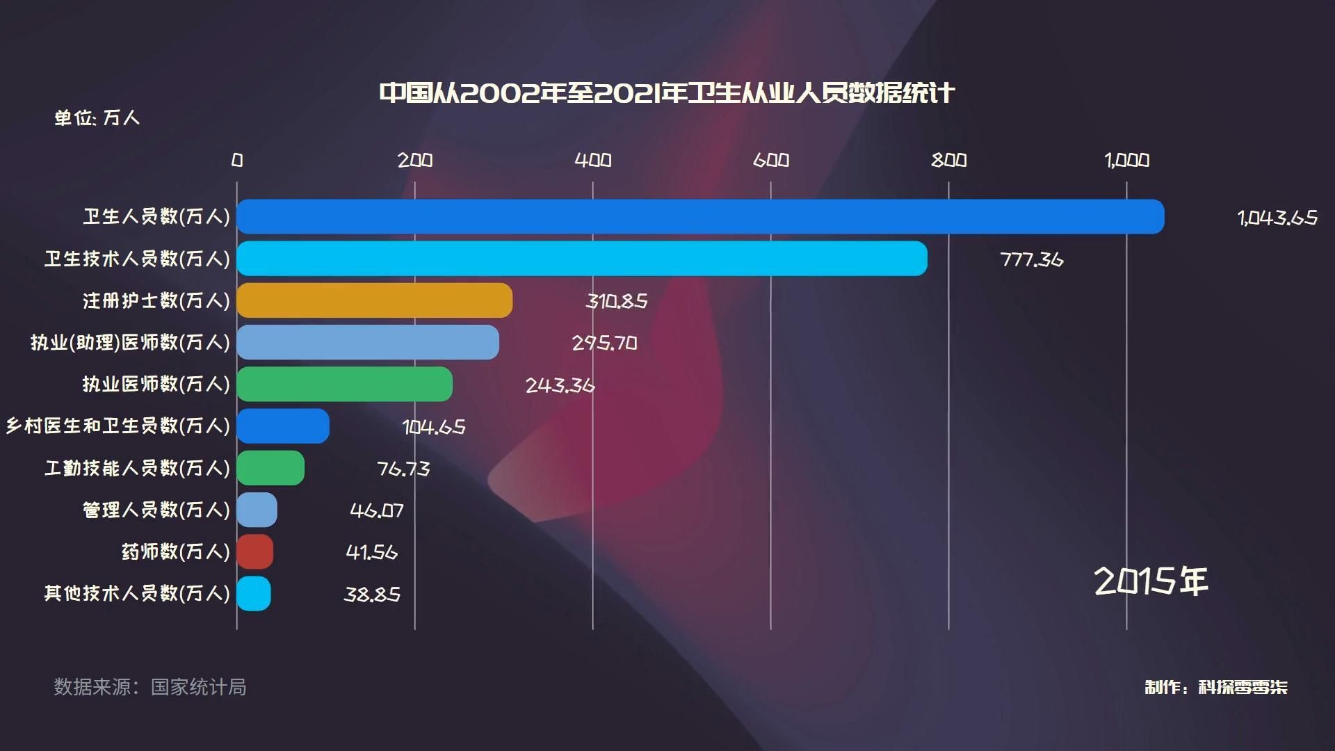中国从2002年至2021年卫生从业人员数据统计哔哩哔哩bilibili