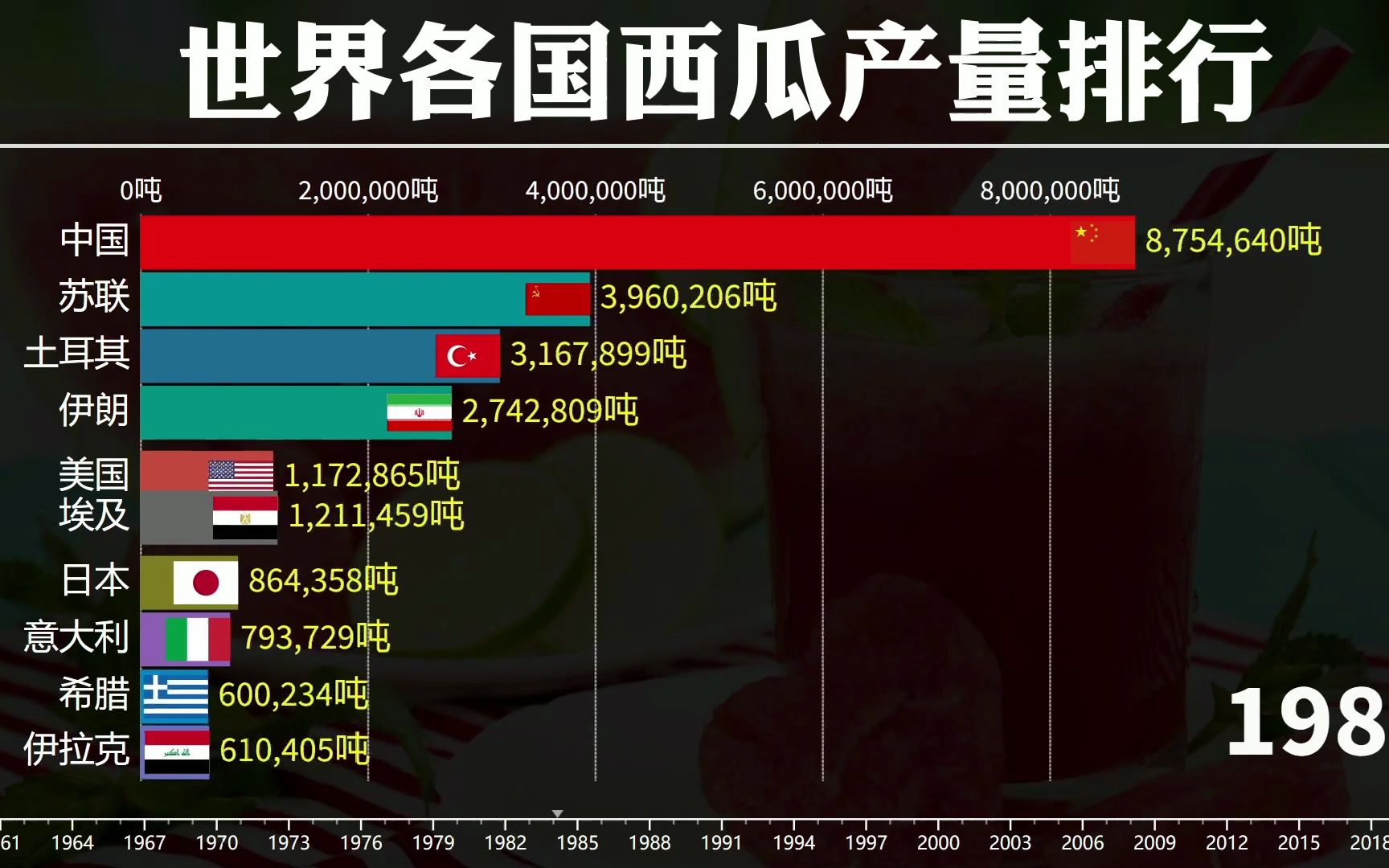 世界各国西瓜产量排行,中国人西瓜自由的底气!哔哩哔哩bilibili