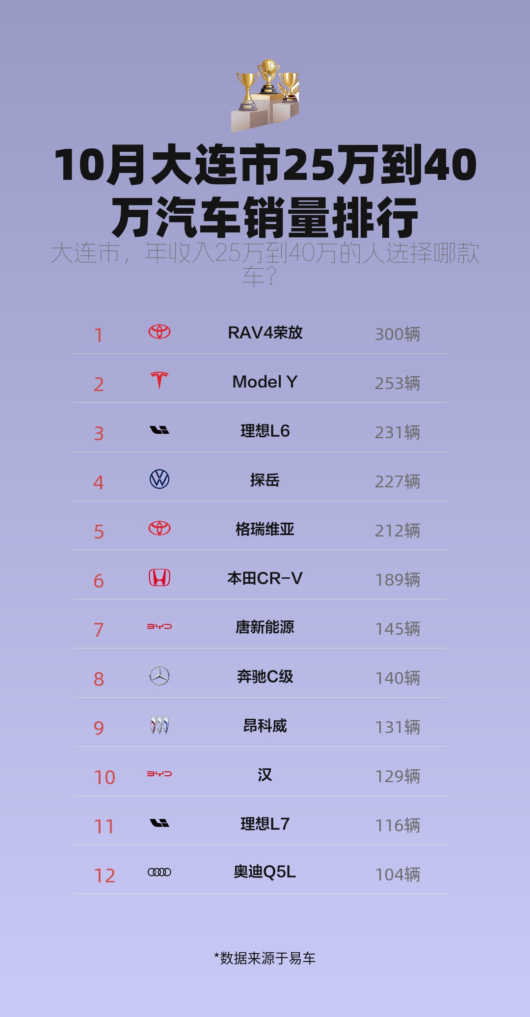 10月大连市25万到40万汽车销量排行哔哩哔哩bilibili