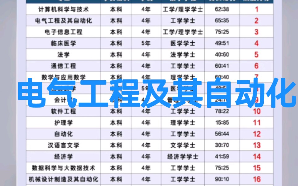 学弟学妹报电气之前先了解一下电气都学什么课程,别只顾看热度.哔哩哔哩bilibili