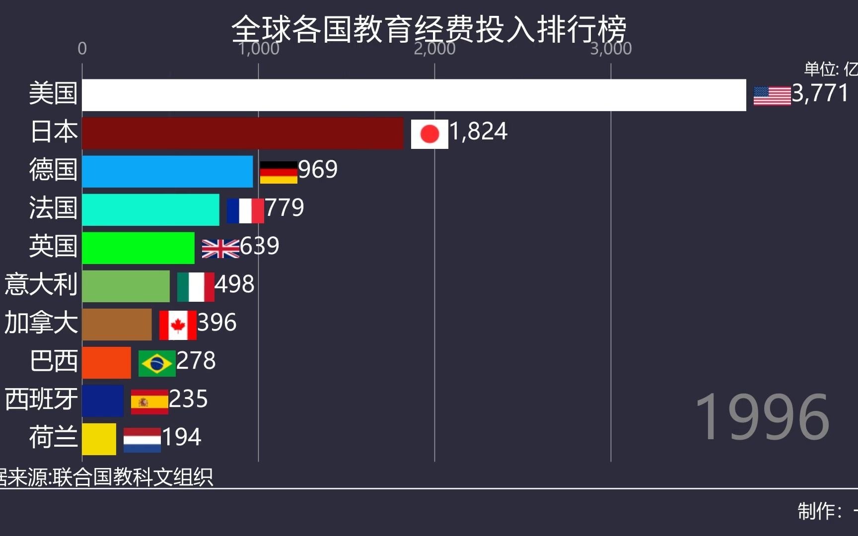 全球各国教育经费投入排行榜哔哩哔哩bilibili