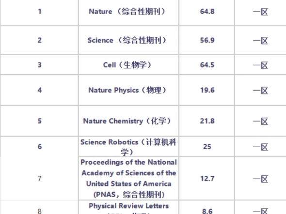 今天给大家分享10本审稿超快的SCI,上午投的下午就拒了!哔哩哔哩bilibili