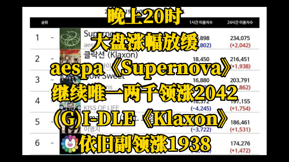 晚上20时,大盘涨幅放缓.aespa《Supernova》继续唯一两千领涨2042.(G)IDLE《Klaxon》依旧副领涨1938.哔哩哔哩bilibili