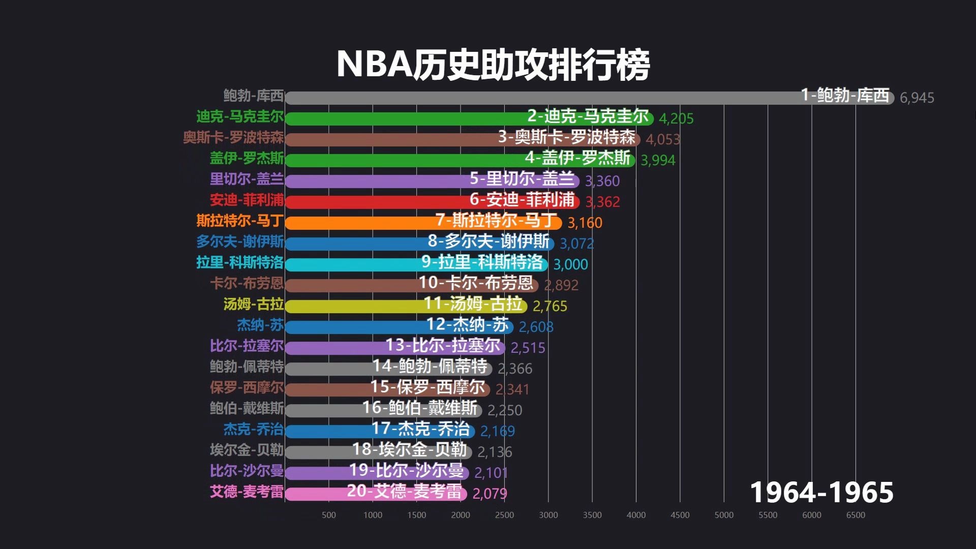 最新nba历史助攻王排行榜 top20