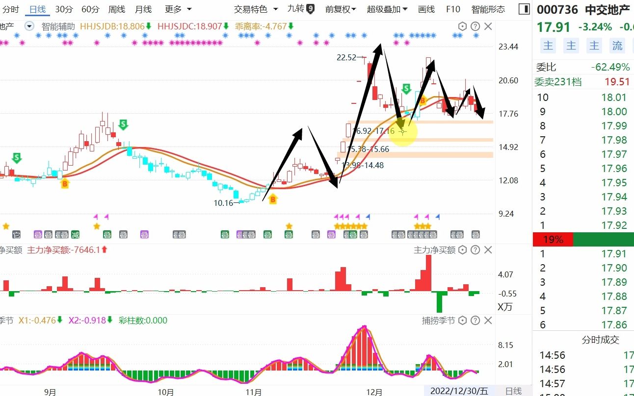 中交地产:跌破支撑之后,还有炒作机会吗?哔哩哔哩bilibili