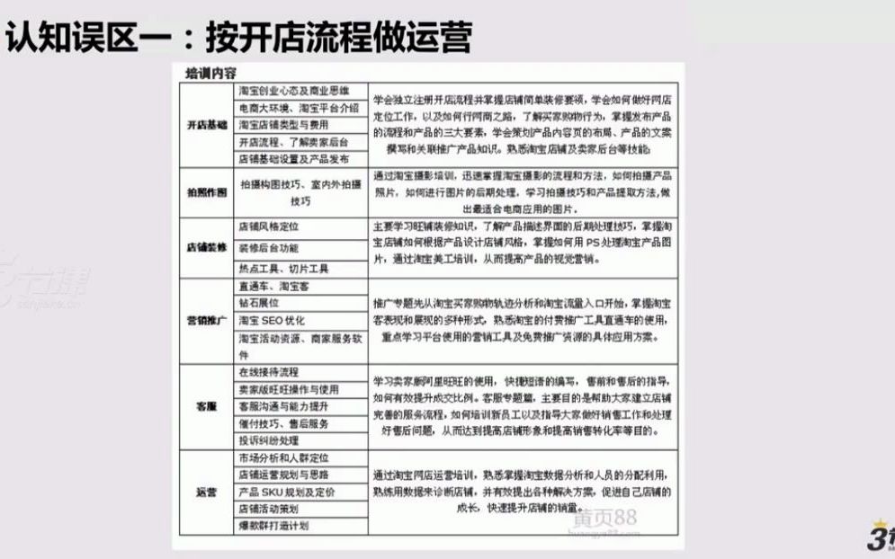 [图]电商运营基础教程全集17- 3.学习电商运营的常见误区