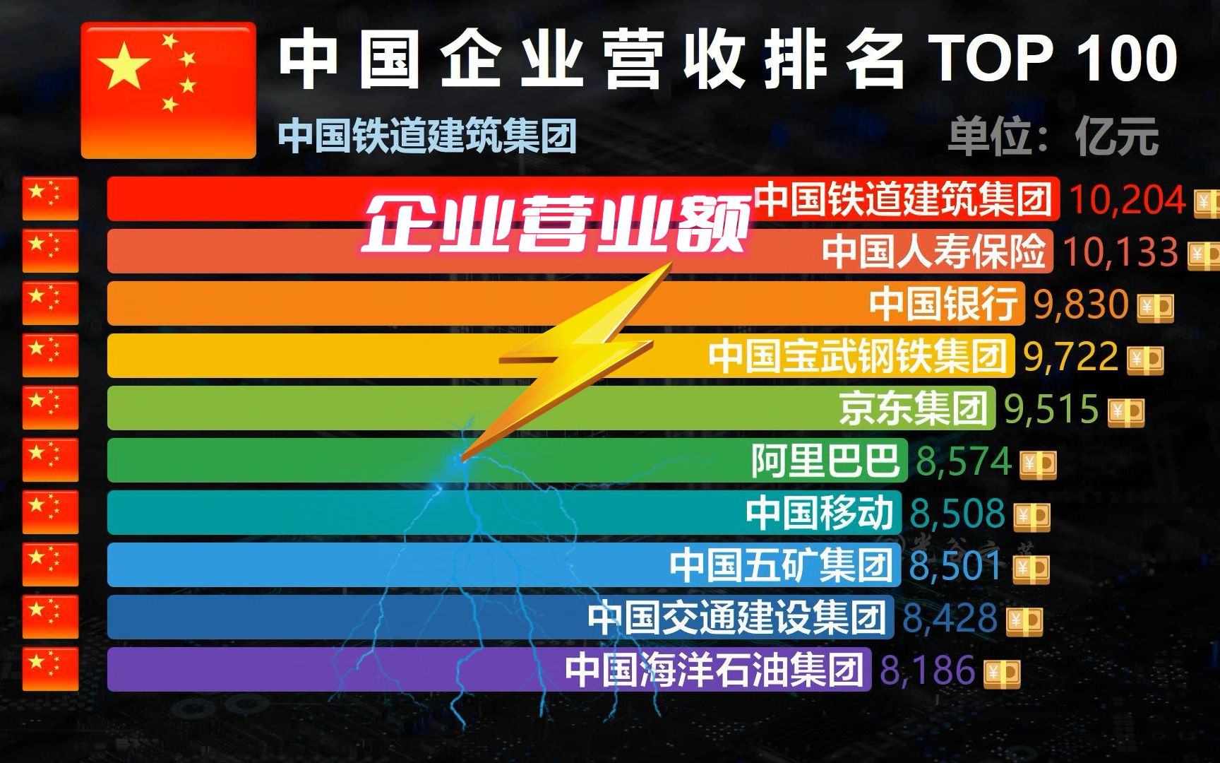 中国企业营收排名TOP 100,总额占据GDP的57%,真是巨擘!哔哩哔哩bilibili