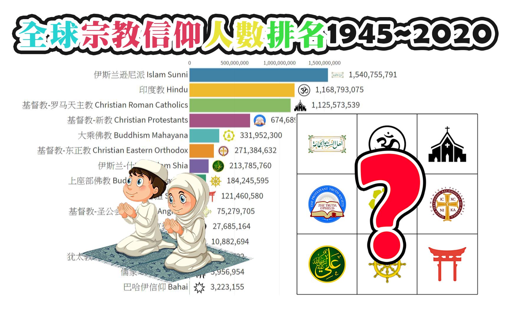 全球十大宗教信仰人数最多的团体 1945 ~ 2020哔哩哔哩bilibili