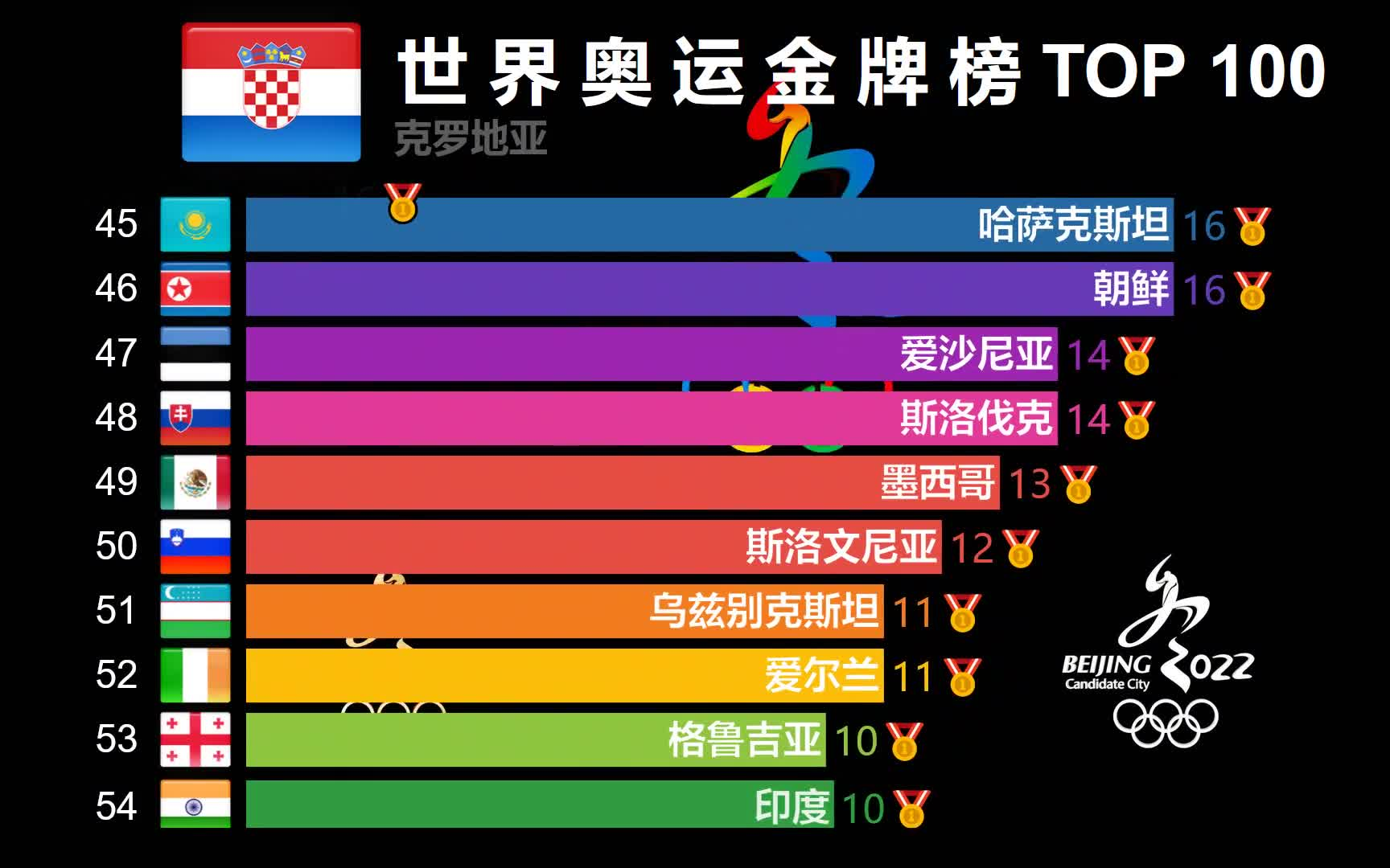 世界奥运金牌榜1896-2022