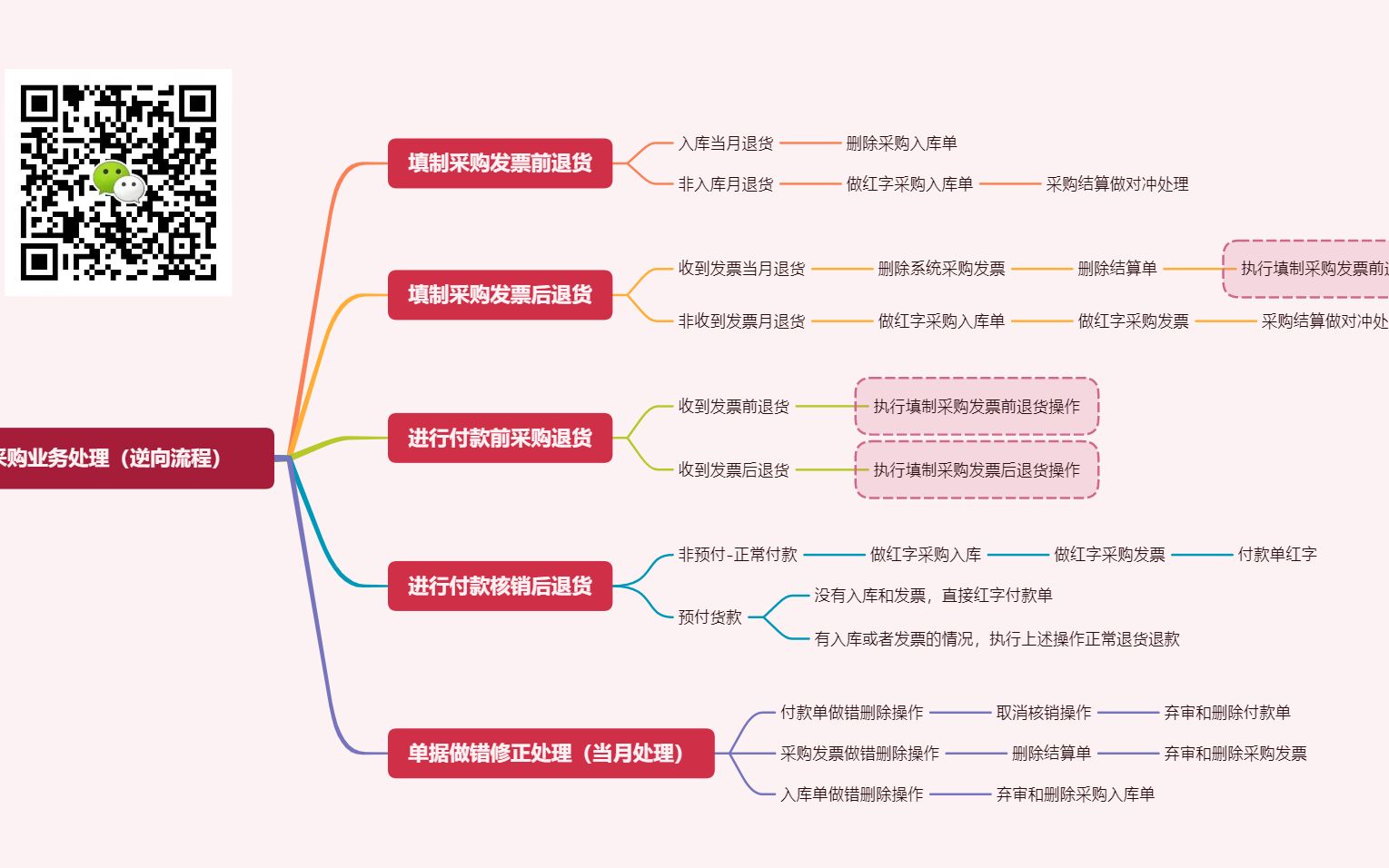 用友U8采购业务逆向流程【涉及单据删除和介绍退回处理】哔哩哔哩bilibili