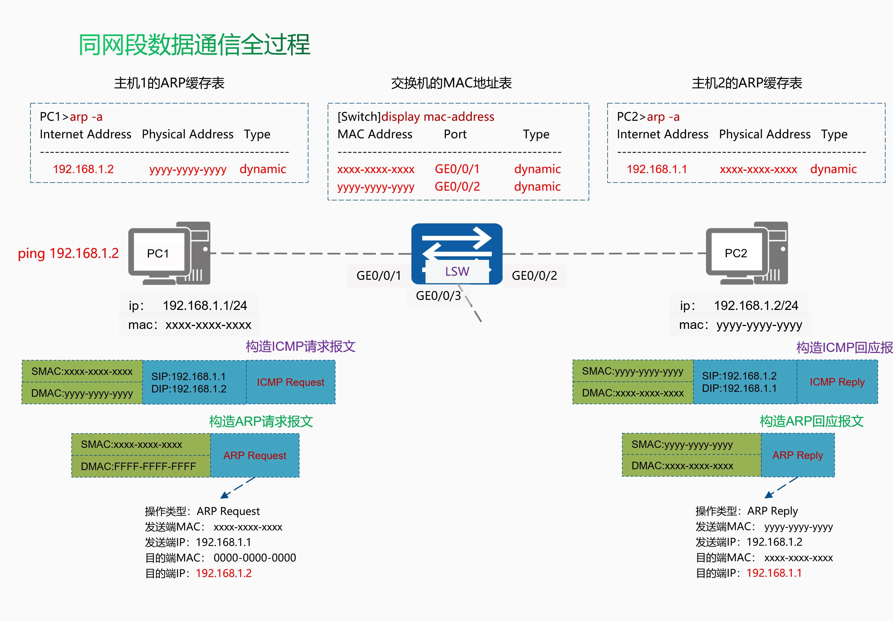 0.3.1 同网段数据通信全过程(小结)哔哩哔哩bilibili