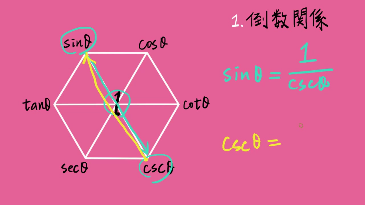 三角形函数超级六边形