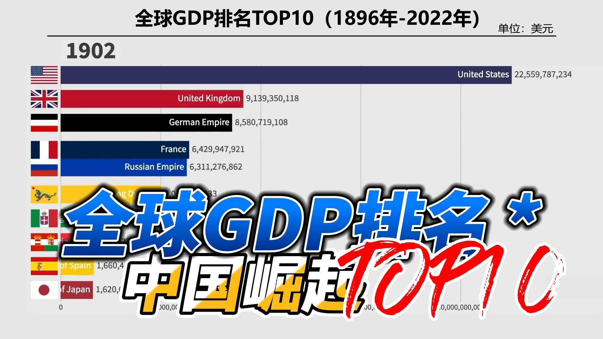 [图]中国崛起！全球GDP排名TOP10（1896年-2022年）