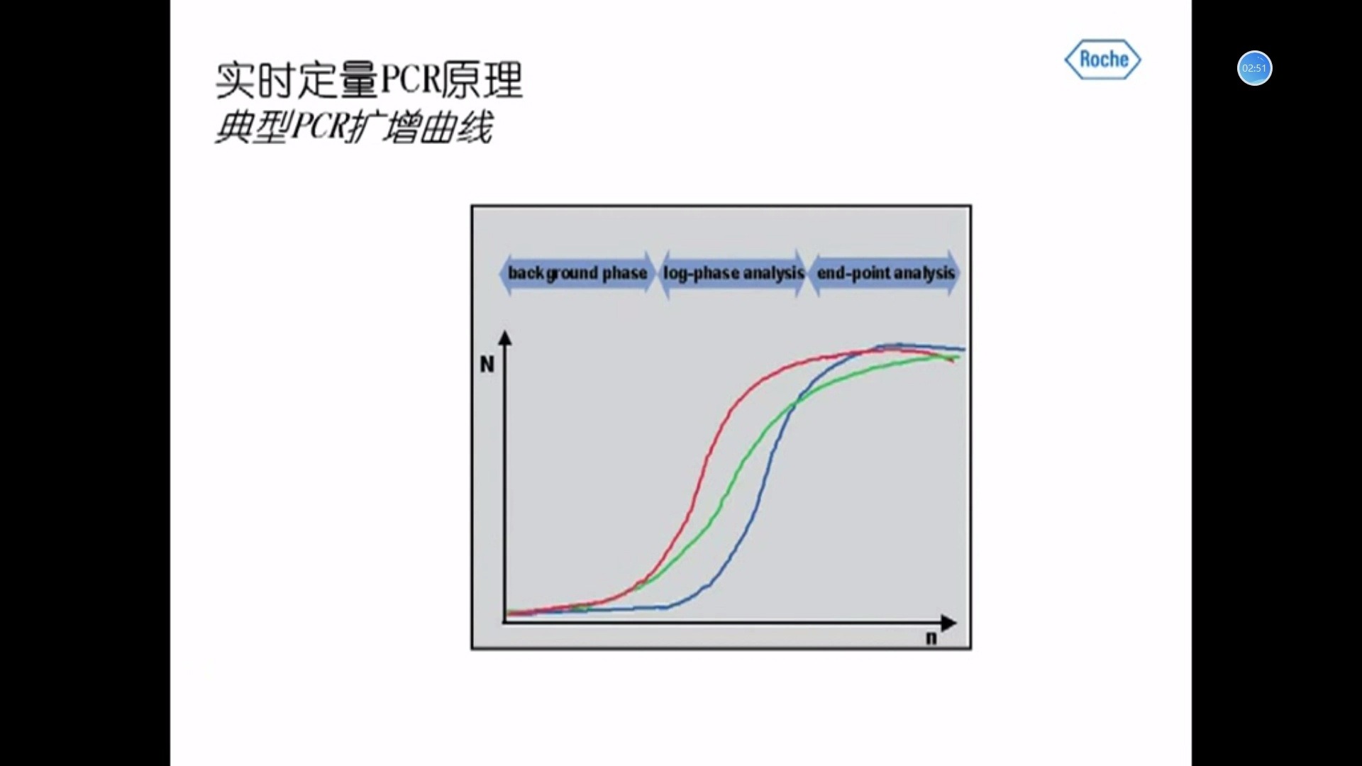 roche罗氏 实时荧光定量PCR仪 使用,qPCR哔哩哔哩bilibili