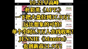 Download Video: 10.21早高峰，朴彩英《APT.》一下把大盘拉到37.9万！远比想象的可怕！单个小时6.9万人在线收听！JENNIE《Mantra》也创新高21.9万！