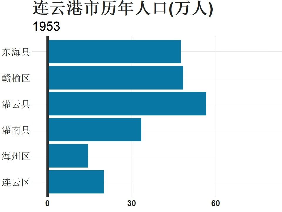 连云港市各县历年人口变化(19532020)哔哩哔哩bilibili